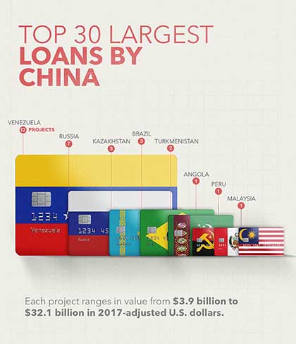 Graphic showing that the 30 largest projects that China is financing are in just eight countries. (Graphic by Walid Haddad for VOA News)